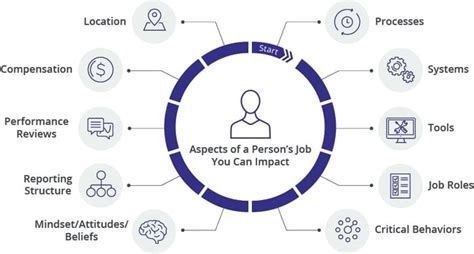 prosci 10 aspects of change